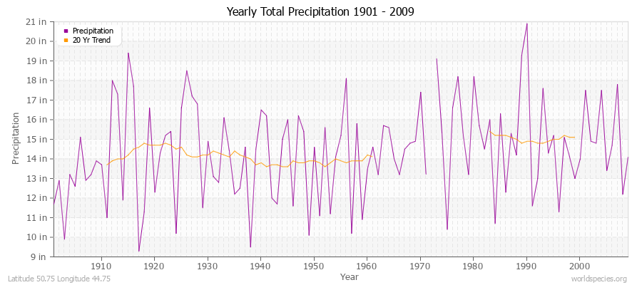 Yearly Total Precipitation 1901 - 2009 (English) Latitude 50.75 Longitude 44.75