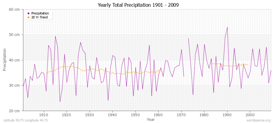 Yearly Total Precipitation 1901 - 2009 (Metric) Latitude 50.75 Longitude 44.75