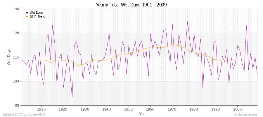 Yearly Total Wet Days 1901 - 2009 Latitude 50.75 Longitude 44.75