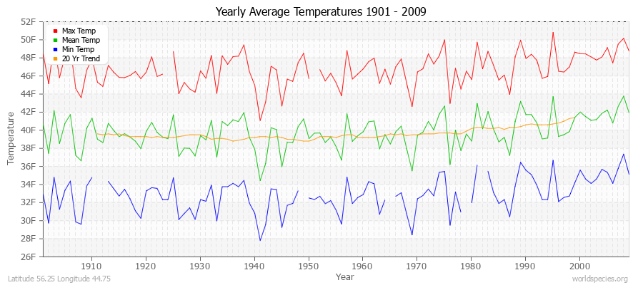 Yearly Average Temperatures 2010 - 2009 (English) Latitude 56.25 Longitude 44.75
