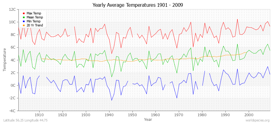 Yearly Average Temperatures 2010 - 2009 (Metric) Latitude 56.25 Longitude 44.75