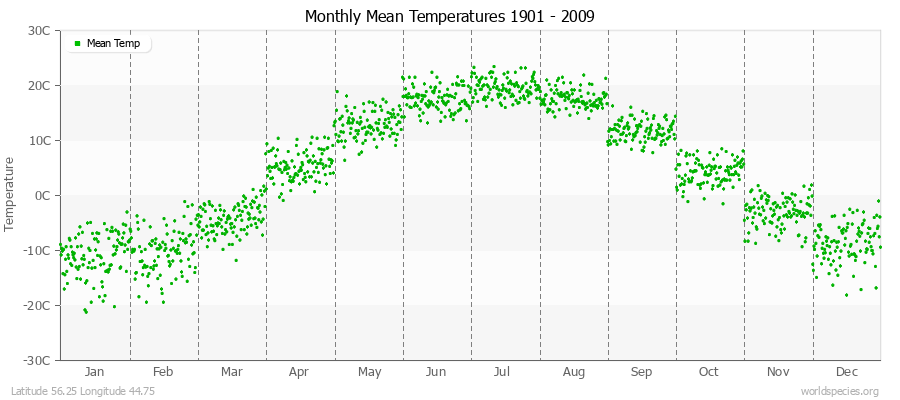 Monthly Mean Temperatures 1901 - 2009 (Metric) Latitude 56.25 Longitude 44.75