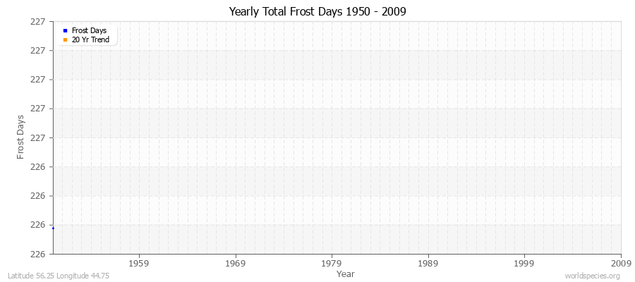 Yearly Total Frost Days 1950 - 2009 Latitude 56.25 Longitude 44.75