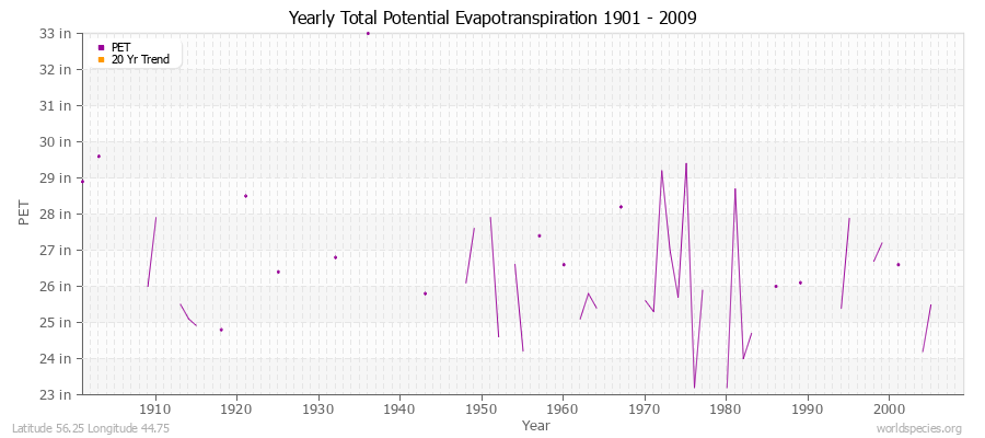 Yearly Total Potential Evapotranspiration 1901 - 2009 (English) Latitude 56.25 Longitude 44.75