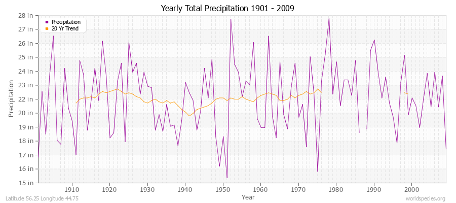 Yearly Total Precipitation 1901 - 2009 (English) Latitude 56.25 Longitude 44.75