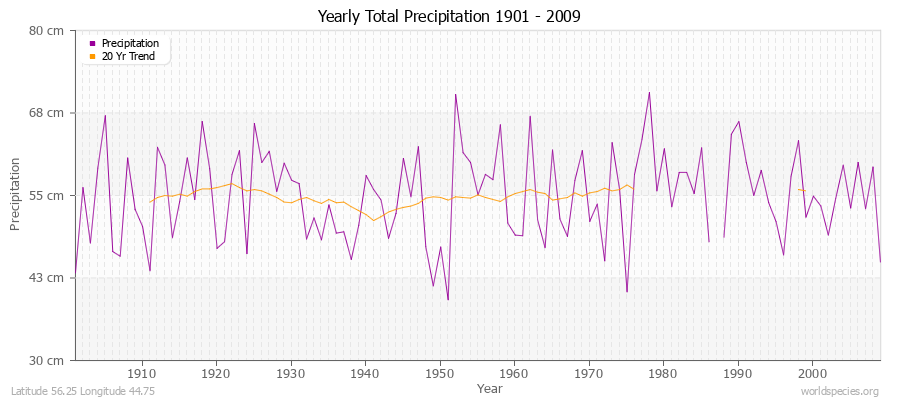 Yearly Total Precipitation 1901 - 2009 (Metric) Latitude 56.25 Longitude 44.75