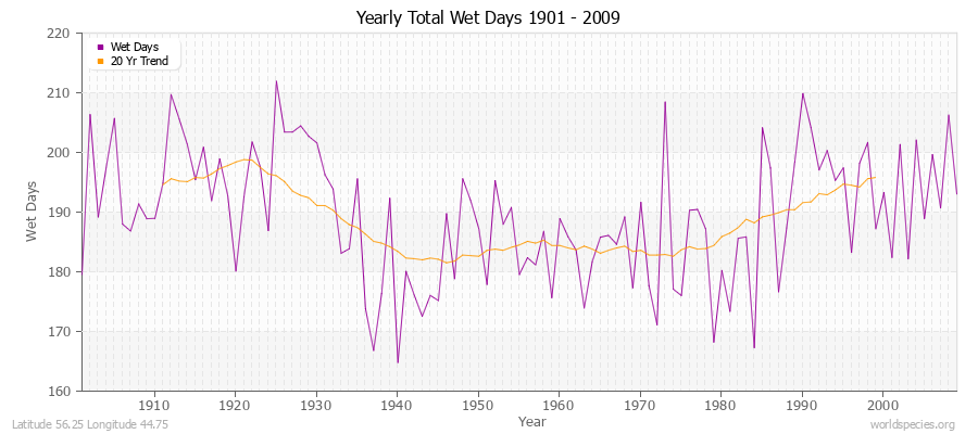 Yearly Total Wet Days 1901 - 2009 Latitude 56.25 Longitude 44.75