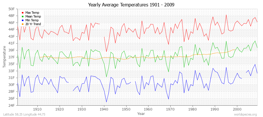 Yearly Average Temperatures 2010 - 2009 (English) Latitude 58.25 Longitude 44.75