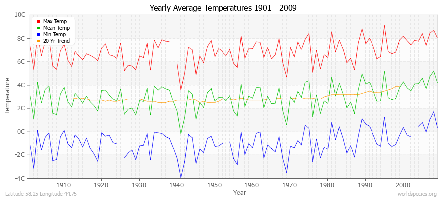 Yearly Average Temperatures 2010 - 2009 (Metric) Latitude 58.25 Longitude 44.75