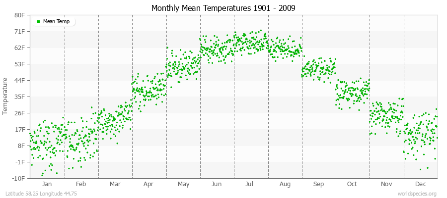 Monthly Mean Temperatures 1901 - 2009 (English) Latitude 58.25 Longitude 44.75