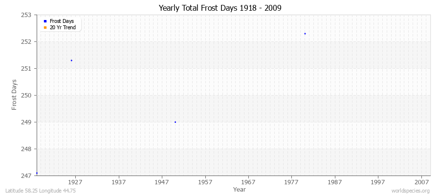 Yearly Total Frost Days 1918 - 2009 Latitude 58.25 Longitude 44.75