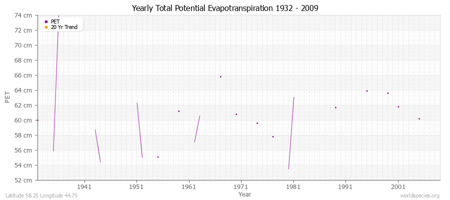 Yearly Total Potential Evapotranspiration 1932 - 2009 (Metric) Latitude 58.25 Longitude 44.75