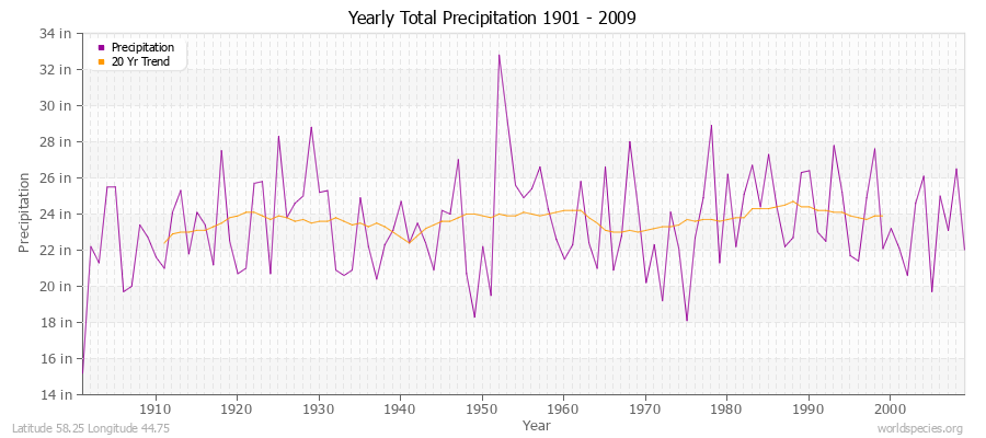 Yearly Total Precipitation 1901 - 2009 (English) Latitude 58.25 Longitude 44.75