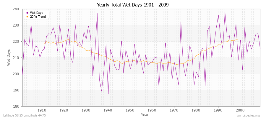 Yearly Total Wet Days 1901 - 2009 Latitude 58.25 Longitude 44.75