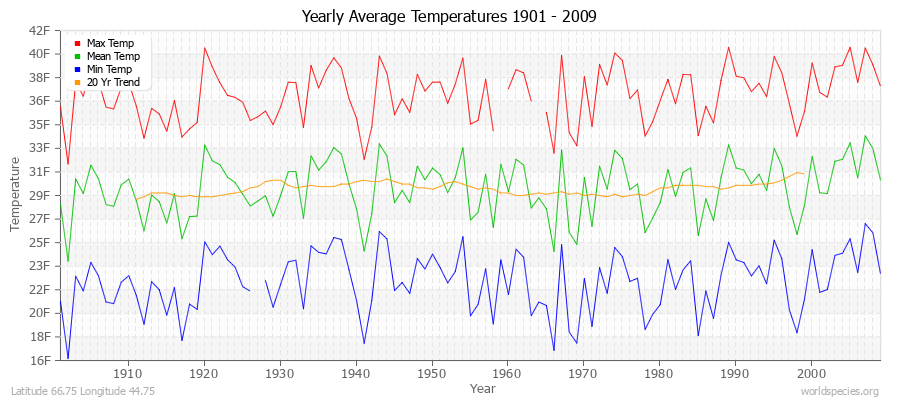 Yearly Average Temperatures 2010 - 2009 (English) Latitude 66.75 Longitude 44.75