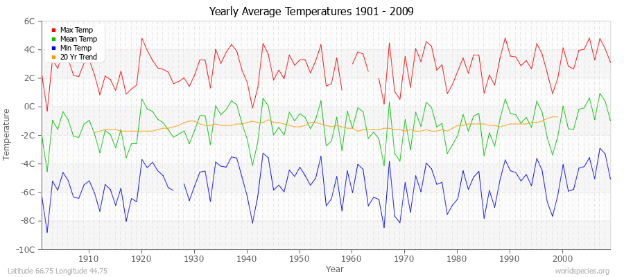 Yearly Average Temperatures 2010 - 2009 (Metric) Latitude 66.75 Longitude 44.75