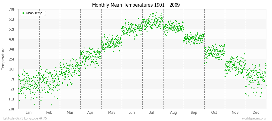 Monthly Mean Temperatures 1901 - 2009 (English) Latitude 66.75 Longitude 44.75