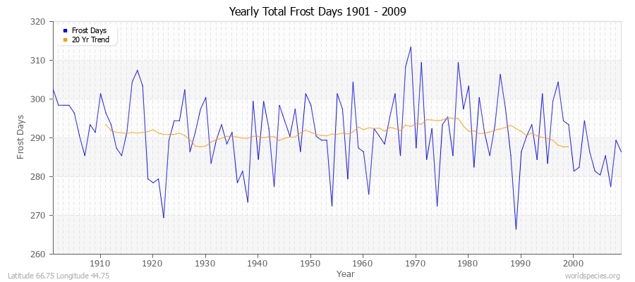 Yearly Total Frost Days 1901 - 2009 Latitude 66.75 Longitude 44.75