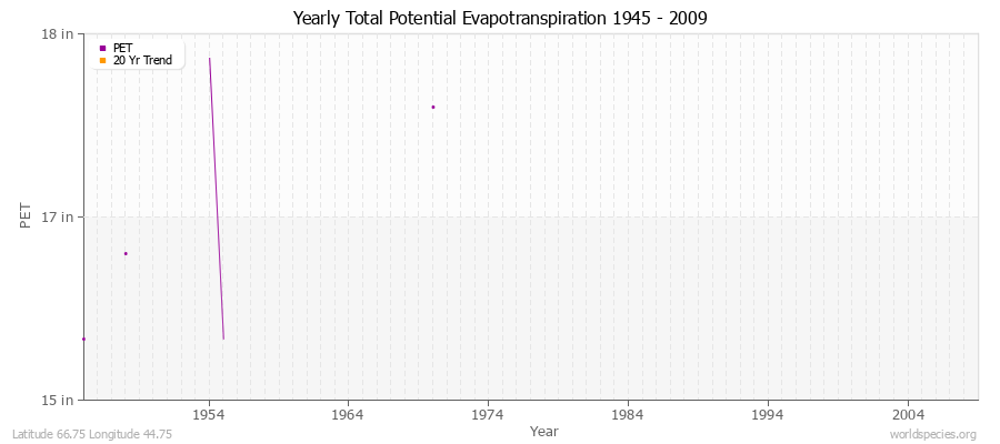 Yearly Total Potential Evapotranspiration 1945 - 2009 (English) Latitude 66.75 Longitude 44.75