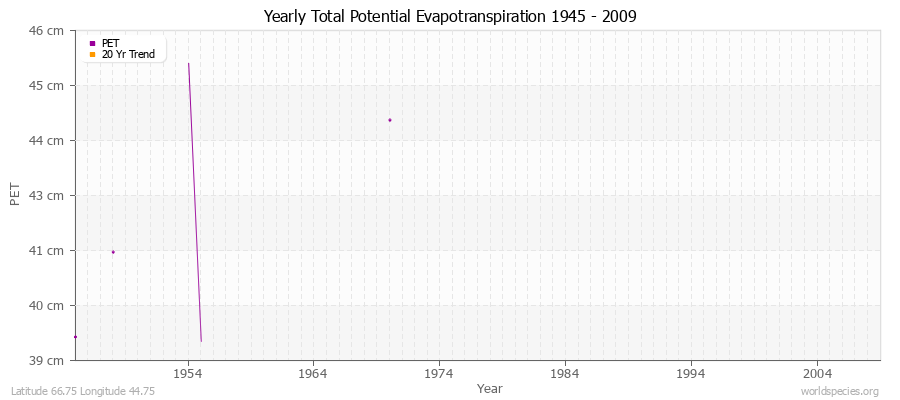 Yearly Total Potential Evapotranspiration 1945 - 2009 (Metric) Latitude 66.75 Longitude 44.75