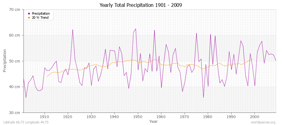 Yearly Total Precipitation 1901 - 2009 (Metric) Latitude 66.75 Longitude 44.75