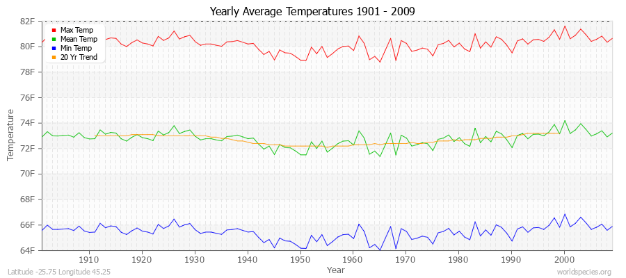 Yearly Average Temperatures 2010 - 2009 (English) Latitude -25.75 Longitude 45.25