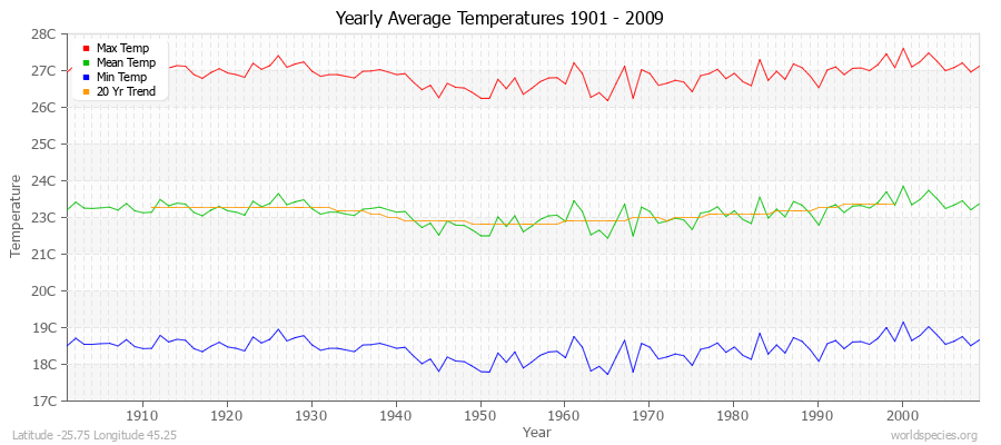 Yearly Average Temperatures 2010 - 2009 (Metric) Latitude -25.75 Longitude 45.25