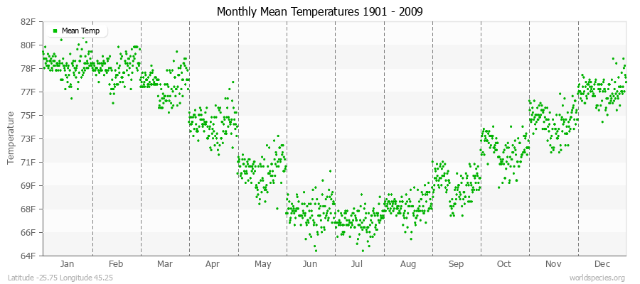 Monthly Mean Temperatures 1901 - 2009 (English) Latitude -25.75 Longitude 45.25