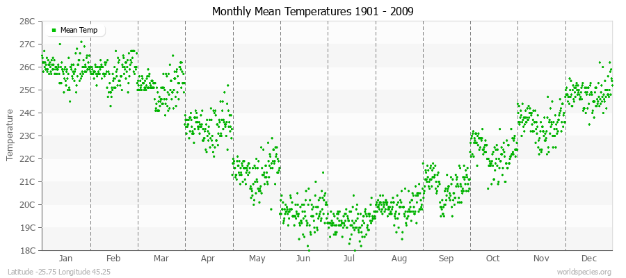 Monthly Mean Temperatures 1901 - 2009 (Metric) Latitude -25.75 Longitude 45.25