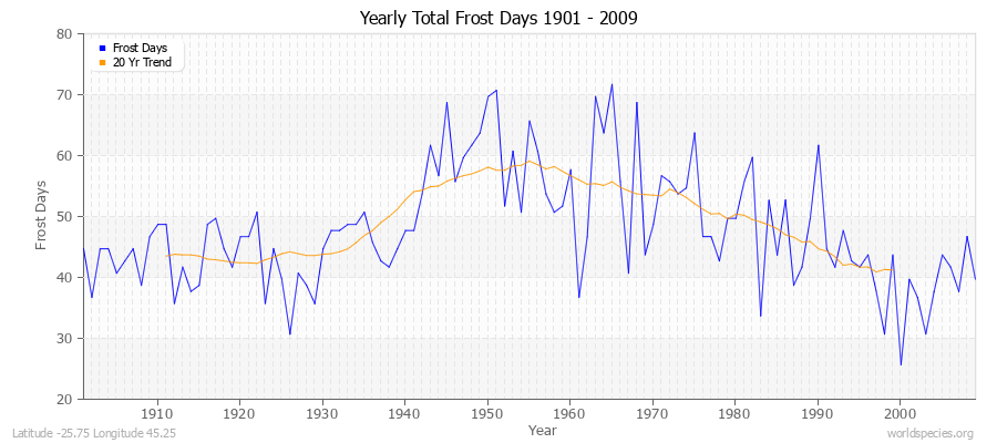 Yearly Total Frost Days 1901 - 2009 Latitude -25.75 Longitude 45.25