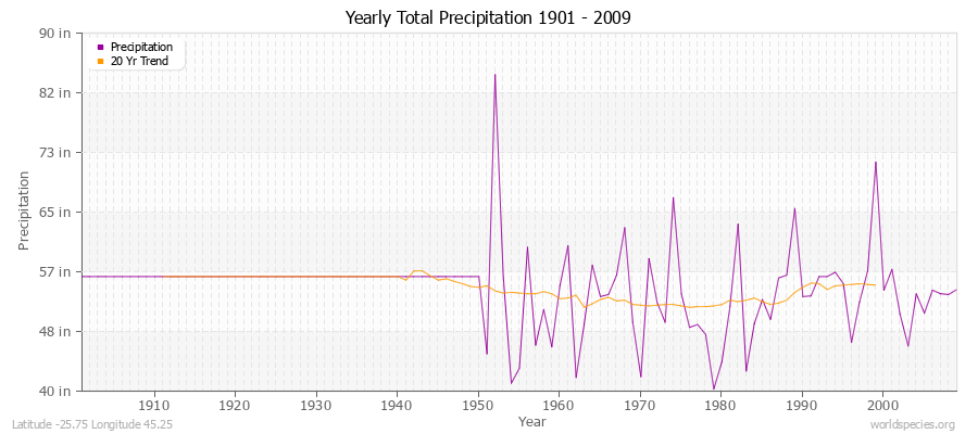 Yearly Total Precipitation 1901 - 2009 (English) Latitude -25.75 Longitude 45.25