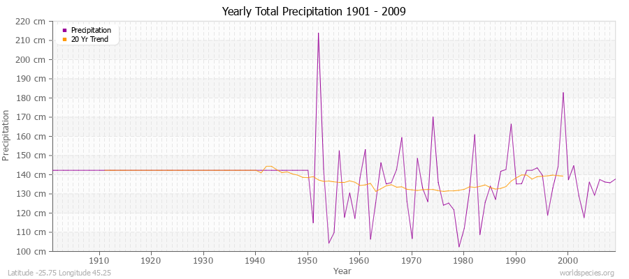 Yearly Total Precipitation 1901 - 2009 (Metric) Latitude -25.75 Longitude 45.25