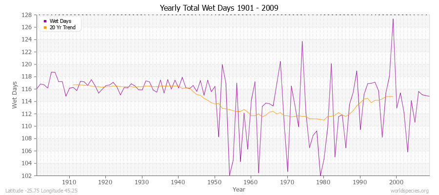 Yearly Total Wet Days 1901 - 2009 Latitude -25.75 Longitude 45.25