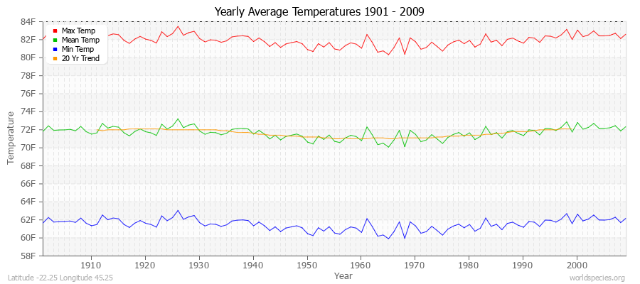 Yearly Average Temperatures 2010 - 2009 (English) Latitude -22.25 Longitude 45.25