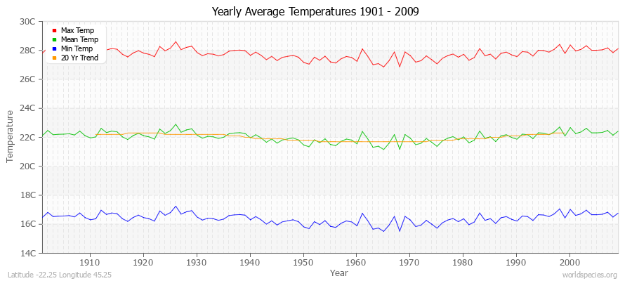 Yearly Average Temperatures 2010 - 2009 (Metric) Latitude -22.25 Longitude 45.25