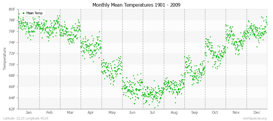 Monthly Mean Temperatures 1901 - 2009 (English) Latitude -22.25 Longitude 45.25