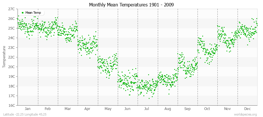 Monthly Mean Temperatures 1901 - 2009 (Metric) Latitude -22.25 Longitude 45.25