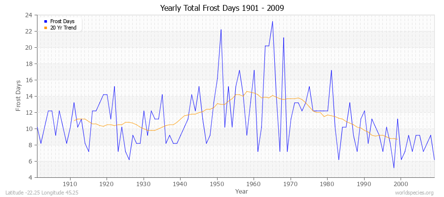 Yearly Total Frost Days 1901 - 2009 Latitude -22.25 Longitude 45.25