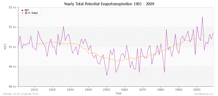 Yearly Total Potential Evapotranspiration 1901 - 2009 (English) Latitude -22.25 Longitude 45.25