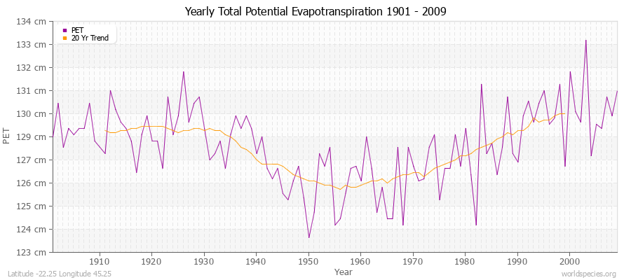 Yearly Total Potential Evapotranspiration 1901 - 2009 (Metric) Latitude -22.25 Longitude 45.25