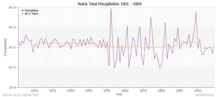 Yearly Total Precipitation 1901 - 2009 (English) Latitude -22.25 Longitude 45.25