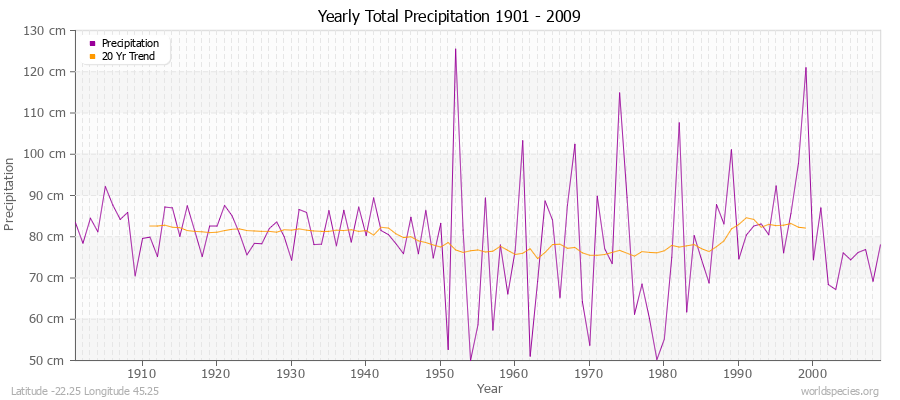 Yearly Total Precipitation 1901 - 2009 (Metric) Latitude -22.25 Longitude 45.25