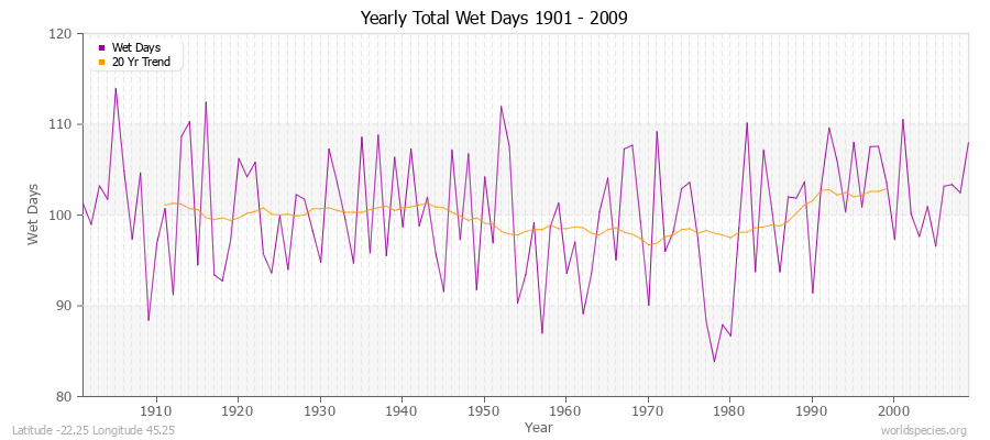 Yearly Total Wet Days 1901 - 2009 Latitude -22.25 Longitude 45.25