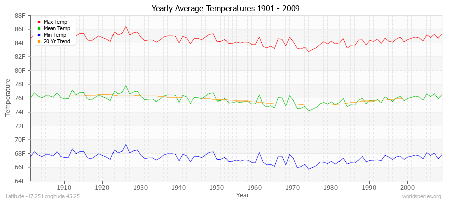 Yearly Average Temperatures 2010 - 2009 (English) Latitude -17.25 Longitude 45.25