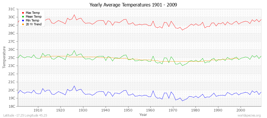 Yearly Average Temperatures 2010 - 2009 (Metric) Latitude -17.25 Longitude 45.25