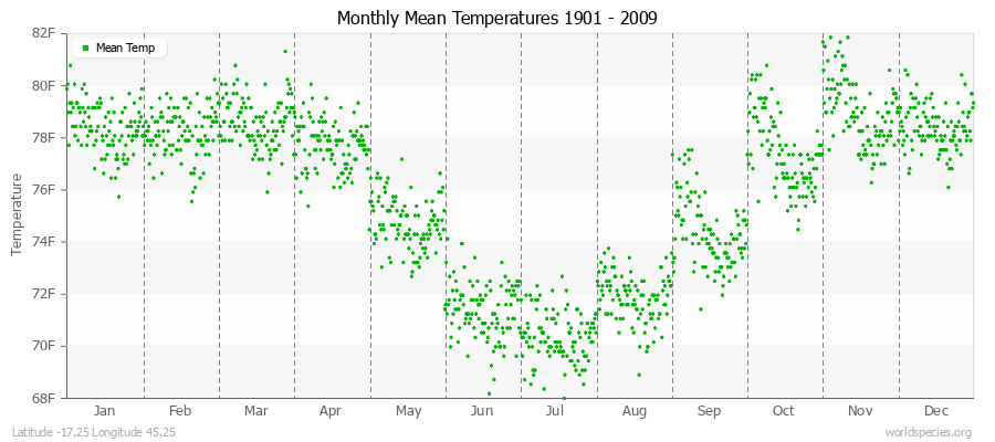 Monthly Mean Temperatures 1901 - 2009 (English) Latitude -17.25 Longitude 45.25