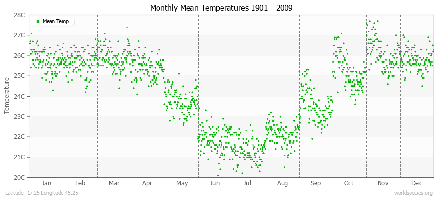 Monthly Mean Temperatures 1901 - 2009 (Metric) Latitude -17.25 Longitude 45.25