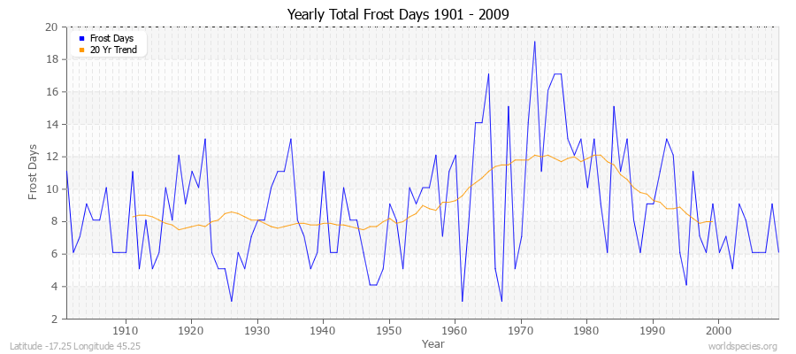 Yearly Total Frost Days 1901 - 2009 Latitude -17.25 Longitude 45.25