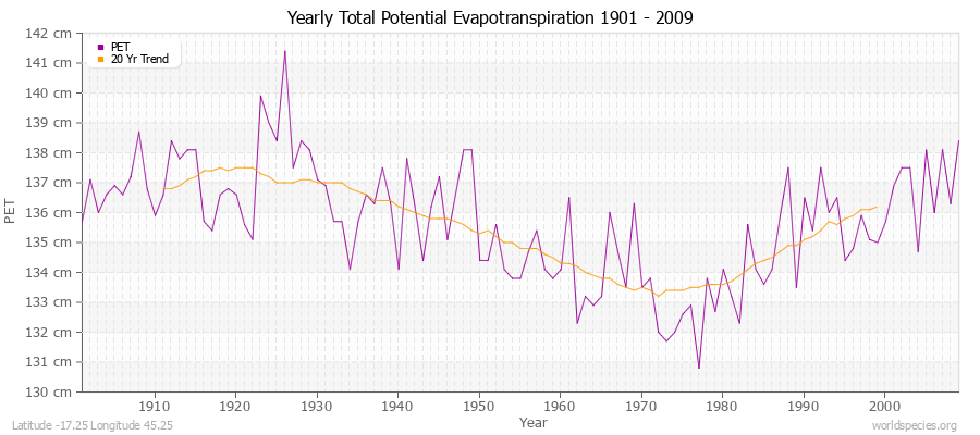 Yearly Total Potential Evapotranspiration 1901 - 2009 (Metric) Latitude -17.25 Longitude 45.25