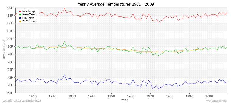 Yearly Average Temperatures 2010 - 2009 (English) Latitude -16.25 Longitude 45.25